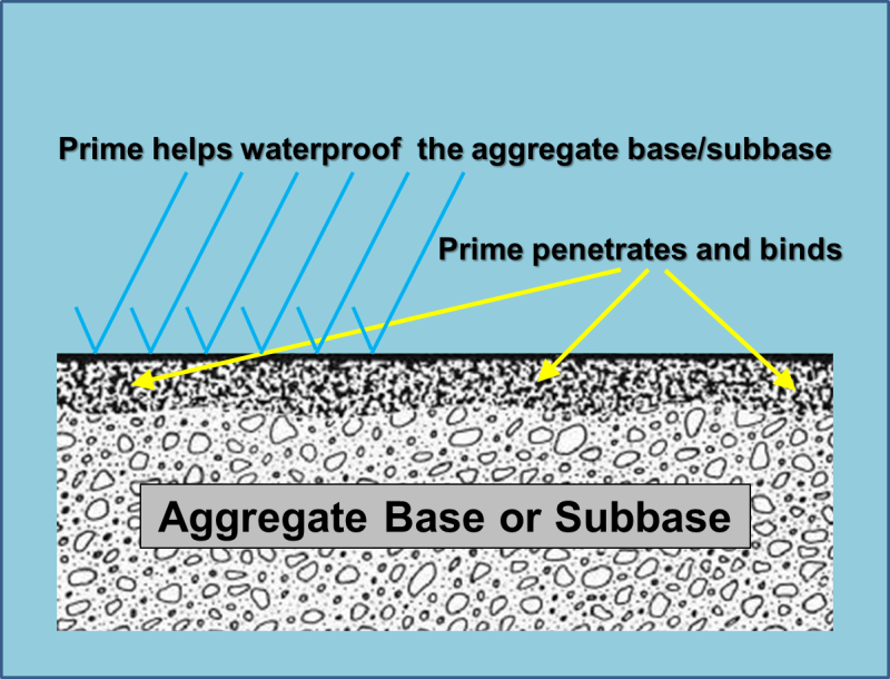 Use of Prime Coat